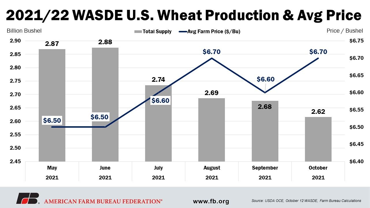 USDA forced to rebalance October WASDE after September grain stocks report